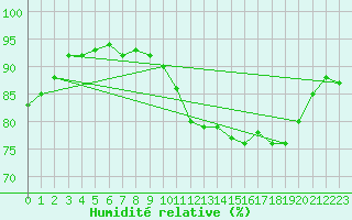 Courbe de l'humidit relative pour Haegen (67)