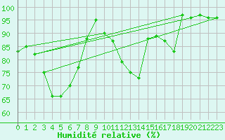 Courbe de l'humidit relative pour Munte (Be)