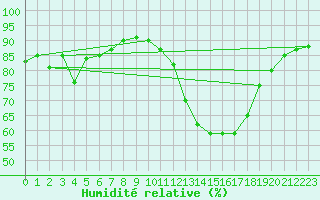 Courbe de l'humidit relative pour La Baeza (Esp)