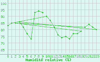 Courbe de l'humidit relative pour Kleine-Brogel (Be)