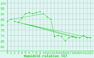 Courbe de l'humidit relative pour Lanvoc (29)