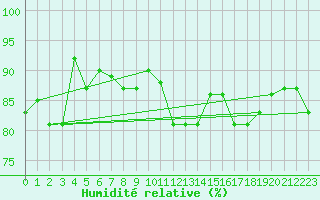 Courbe de l'humidit relative pour Bad Lippspringe