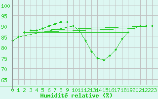 Courbe de l'humidit relative pour La Meyze (87)