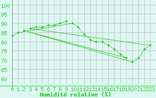 Courbe de l'humidit relative pour Cap de la Hague (50)