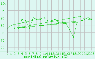 Courbe de l'humidit relative pour Auch (32)