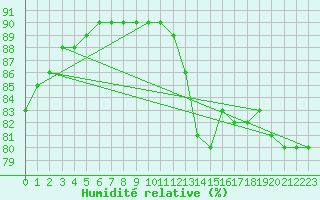 Courbe de l'humidit relative pour Landser (68)