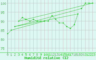 Courbe de l'humidit relative pour Leucate (11)