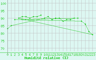 Courbe de l'humidit relative pour Tammisaari Jussaro
