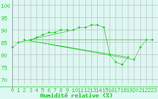 Courbe de l'humidit relative pour Saint-Laurent Nouan (41)