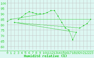 Courbe de l'humidit relative pour Brive-Laroche (19)