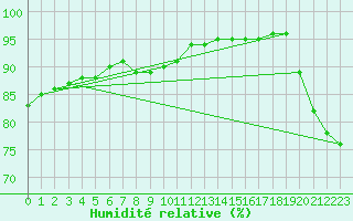 Courbe de l'humidit relative pour Le Luc - Cannet des Maures (83)