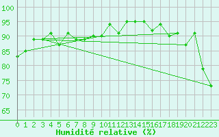 Courbe de l'humidit relative pour Lans-en-Vercors - Les Allires (38)