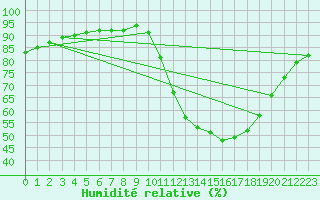 Courbe de l'humidit relative pour Neuville-de-Poitou (86)