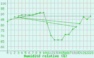 Courbe de l'humidit relative pour Gurande (44)