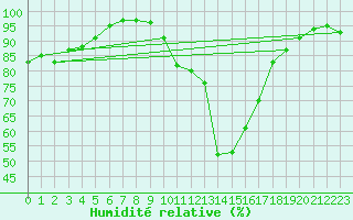 Courbe de l'humidit relative pour Beznau