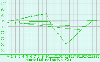 Courbe de l'humidit relative pour Sallanches (74)