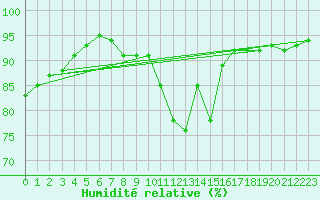 Courbe de l'humidit relative pour Lhospitalet (46)