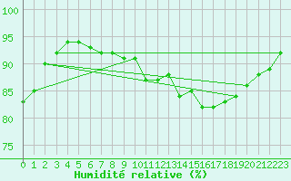 Courbe de l'humidit relative pour Tours (37)