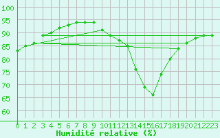Courbe de l'humidit relative pour Ruffiac (47)