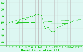 Courbe de l'humidit relative pour La Chapelle-Aubareil (24)