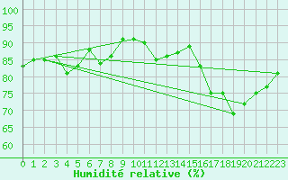 Courbe de l'humidit relative pour Cap de la Hve (76)