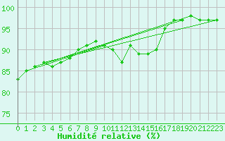 Courbe de l'humidit relative pour Gurteen