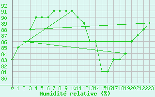 Courbe de l'humidit relative pour Dunkerque (59)