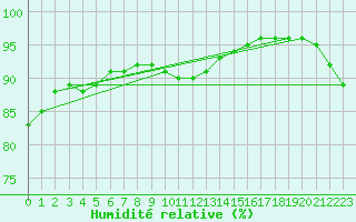 Courbe de l'humidit relative pour Izegem (Be)