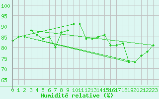 Courbe de l'humidit relative pour Saint Bees Head