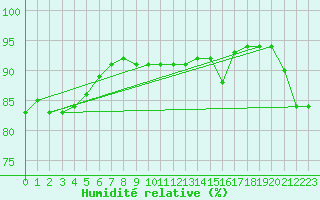 Courbe de l'humidit relative pour Dieppe (76)