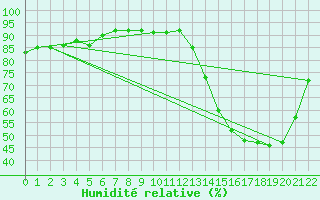 Courbe de l'humidit relative pour Bahia Blanca Aerodrome