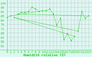 Courbe de l'humidit relative pour Rio Grande B. A.