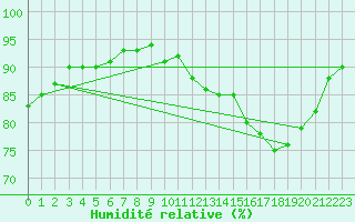 Courbe de l'humidit relative pour Cayeux-sur-Mer (80)