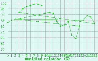 Courbe de l'humidit relative pour Vannes-Sn (56)