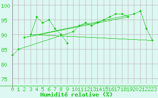 Courbe de l'humidit relative pour Boulogne (62)