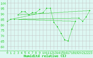 Courbe de l'humidit relative pour Baruth