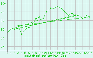 Courbe de l'humidit relative pour Johnstown Castle