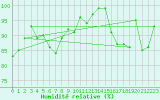 Courbe de l'humidit relative pour Ummendorf