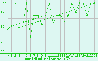Courbe de l'humidit relative pour Akureyri