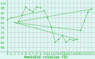 Courbe de l'humidit relative pour Saint-Hubert (Be)