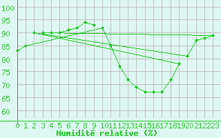 Courbe de l'humidit relative pour Paris - Montsouris (75)