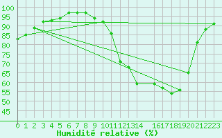 Courbe de l'humidit relative pour Beitem (Be)