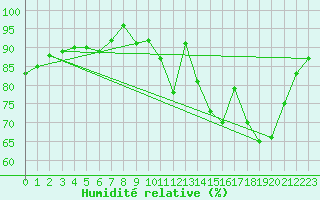 Courbe de l'humidit relative pour Avord (18)