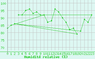 Courbe de l'humidit relative pour Hd-Bazouges (35)