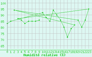 Courbe de l'humidit relative pour Trawscoed