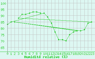 Courbe de l'humidit relative pour Chlons-en-Champagne (51)