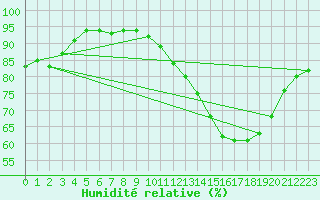 Courbe de l'humidit relative pour Carrion de Calatrava (Esp)