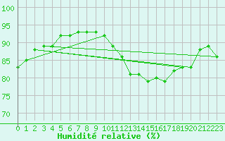 Courbe de l'humidit relative pour Toulouse-Francazal (31)
