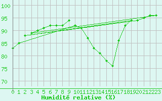 Courbe de l'humidit relative pour Charmant (16)