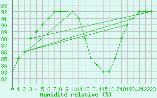 Courbe de l'humidit relative pour Sandillon (45)
